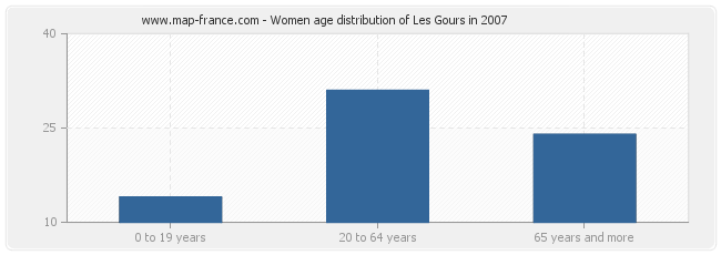 Women age distribution of Les Gours in 2007